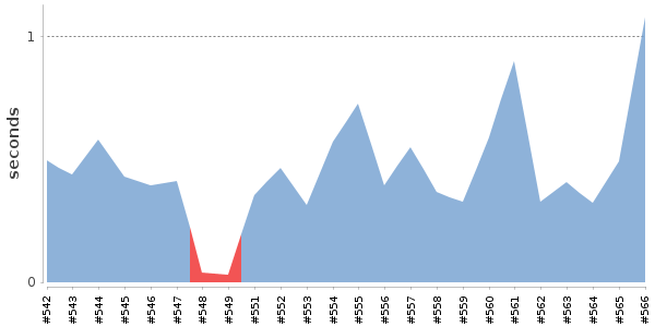 [Duration graph]