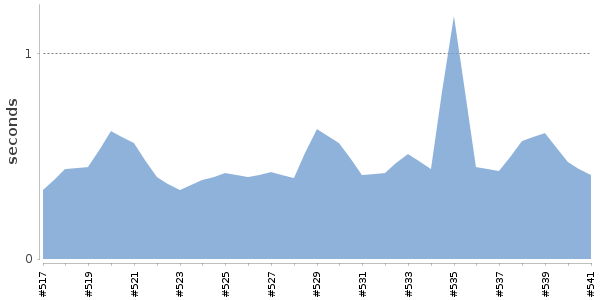[Duration graph]
