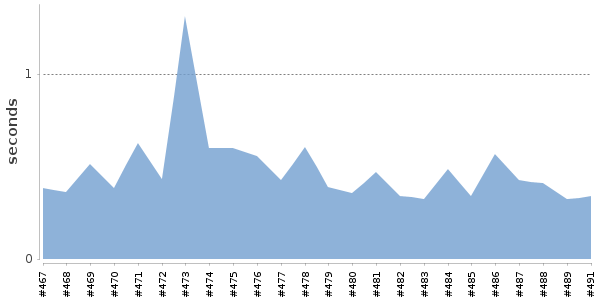 [Duration graph]