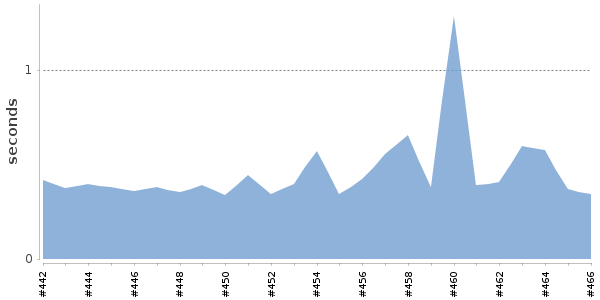[Duration graph]