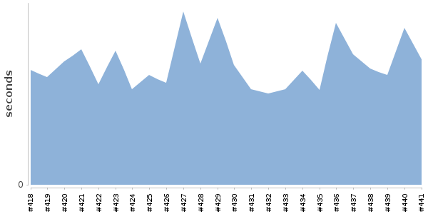 [Duration graph]