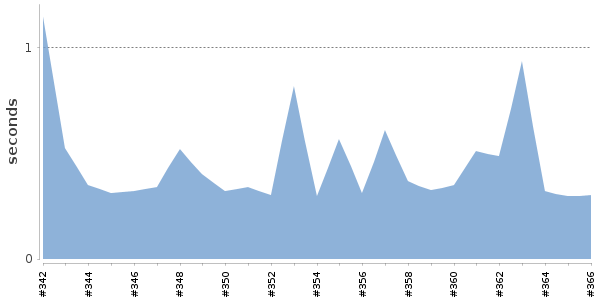 [Duration graph]