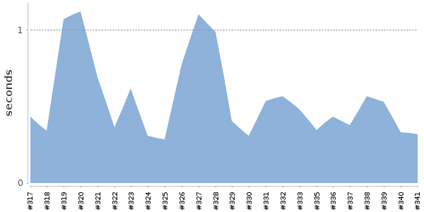 [Duration graph]
