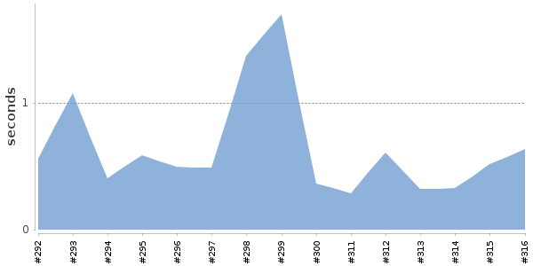[Duration graph]