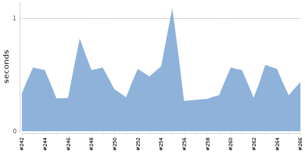 [Duration graph]