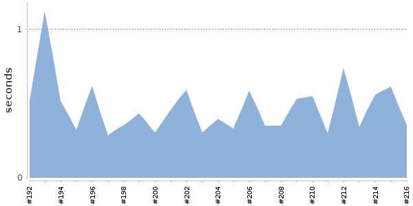 [Duration graph]