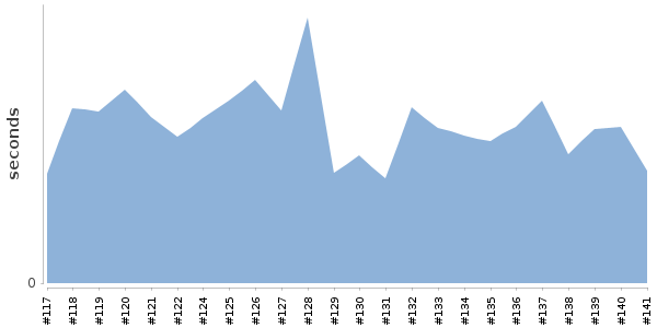 [Duration graph]