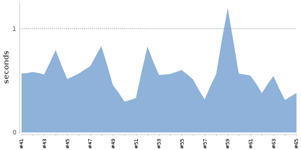 [Duration graph]