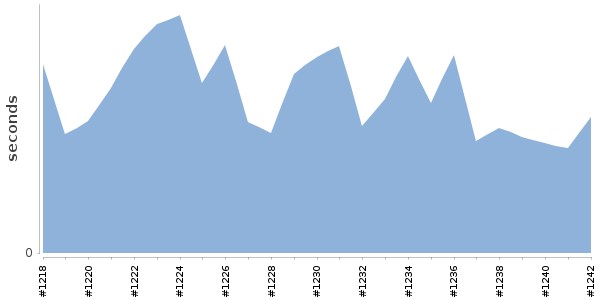 [Duration graph]
