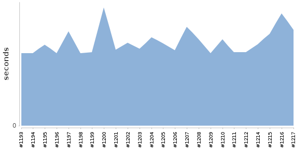 [Duration graph]