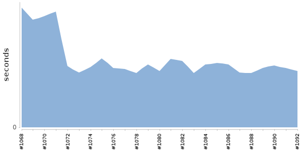 [Duration graph]