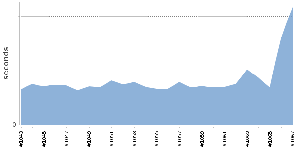 [Duration graph]