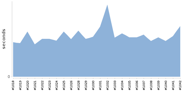 [Duration graph]