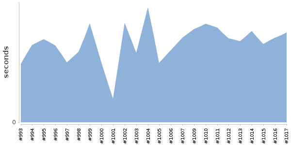 [Duration graph]