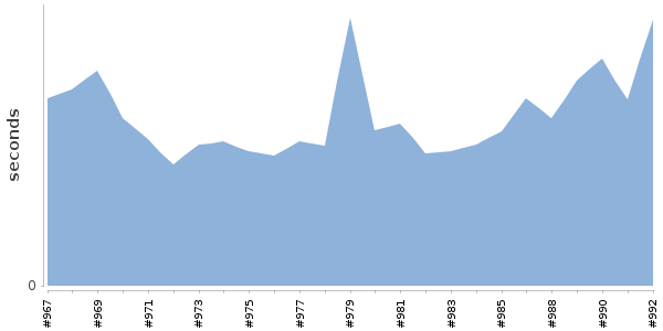 [Duration graph]