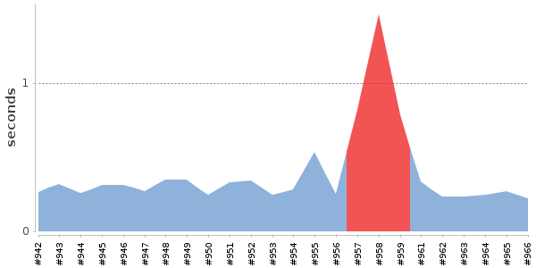 [Duration graph]