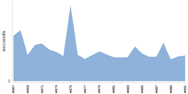 [Duration graph]