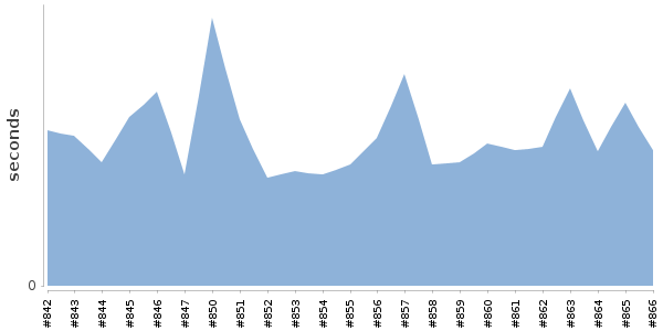 [Duration graph]