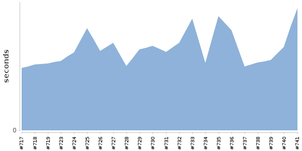 [Duration graph]