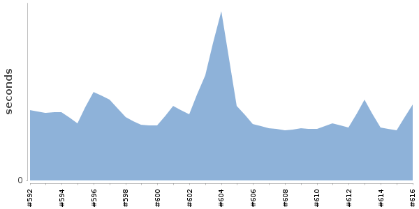 [Duration graph]