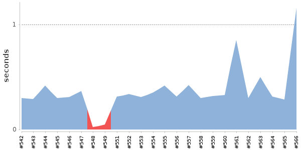 [Duration graph]