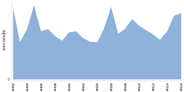 [Duration graph]