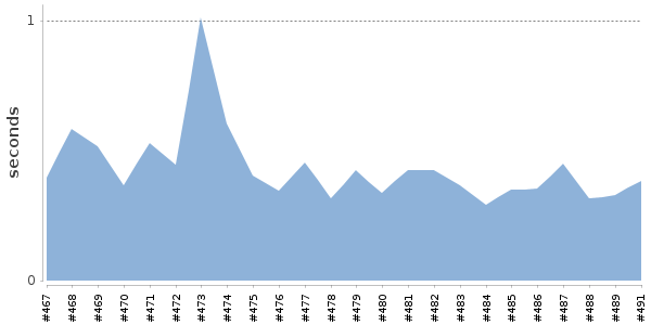 [Duration graph]