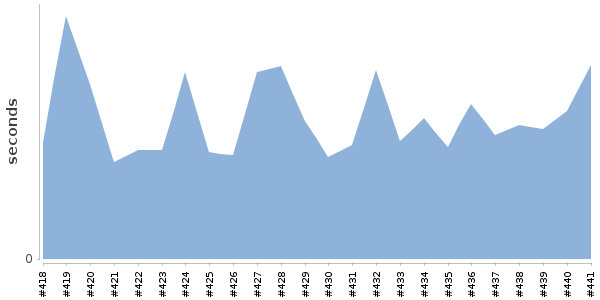 [Duration graph]
