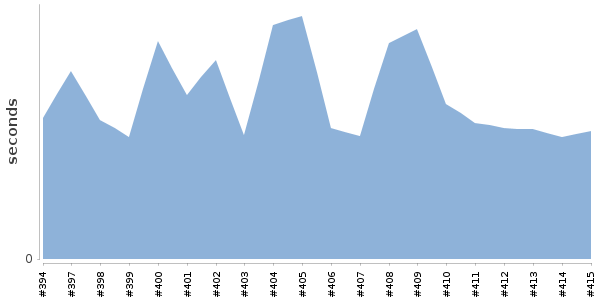 [Duration graph]