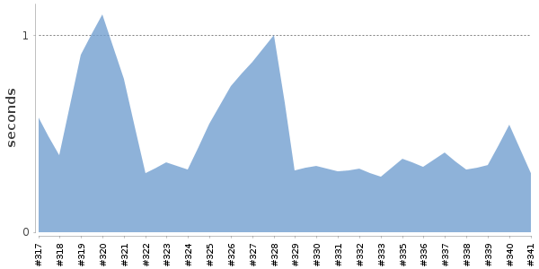 [Duration graph]