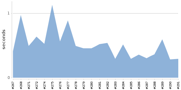 [Duration graph]