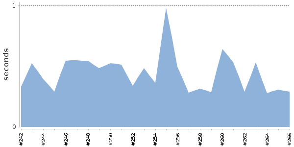 [Duration graph]