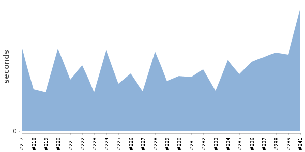 [Duration graph]