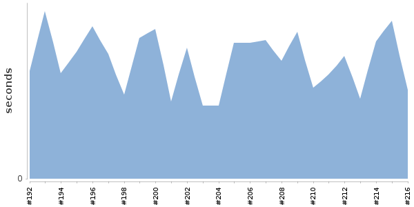 [Duration graph]