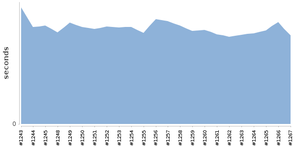 [Duration graph]