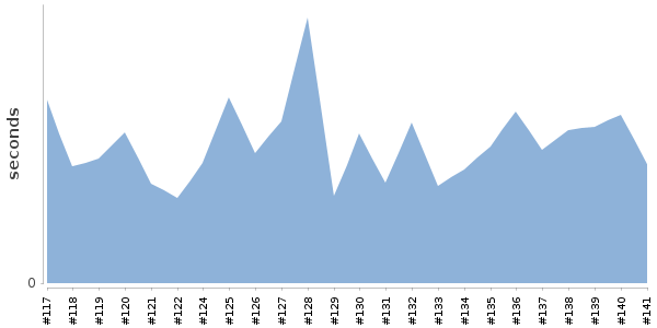 [Duration graph]