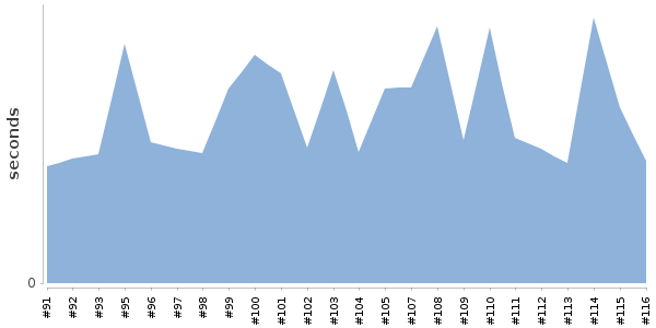 [Duration graph]