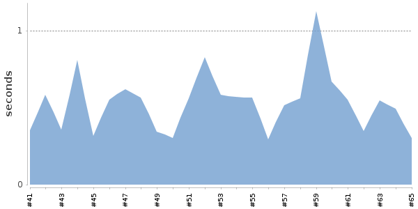 [Duration graph]