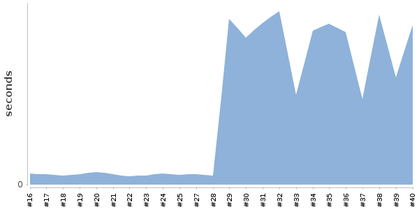 [Duration graph]