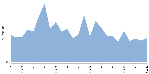 [Duration graph]