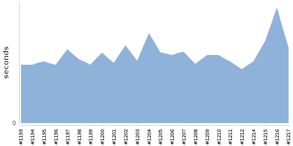 [Duration graph]