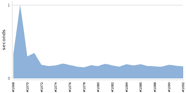 [Duration graph]