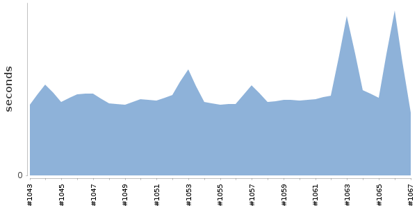 [Duration graph]