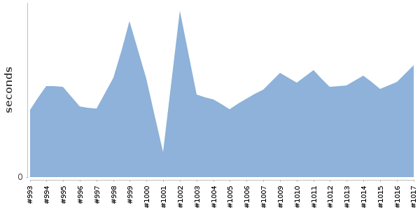 [Duration graph]
