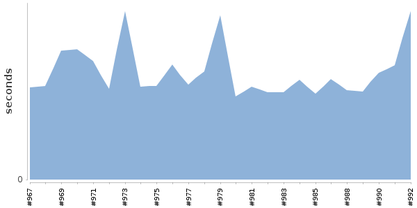 [Duration graph]