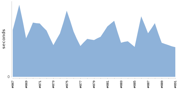 [Duration graph]