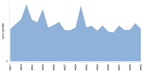 [Duration graph]