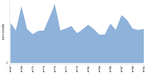 [Duration graph]