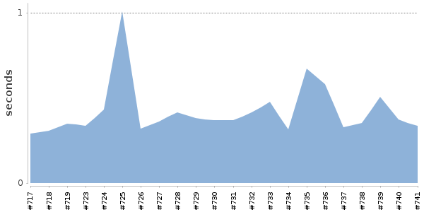[Duration graph]