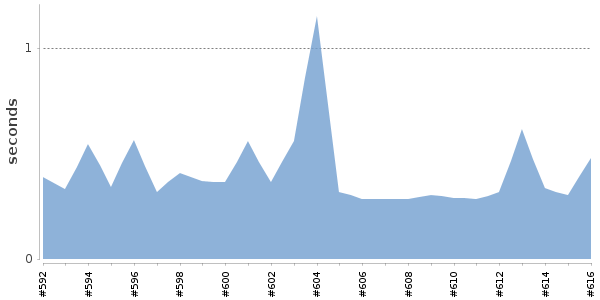 [Duration graph]